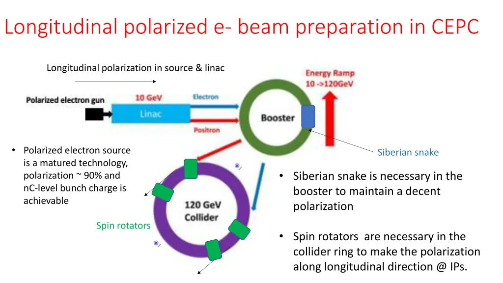 longitudinal polarized e beam preparation in cepc