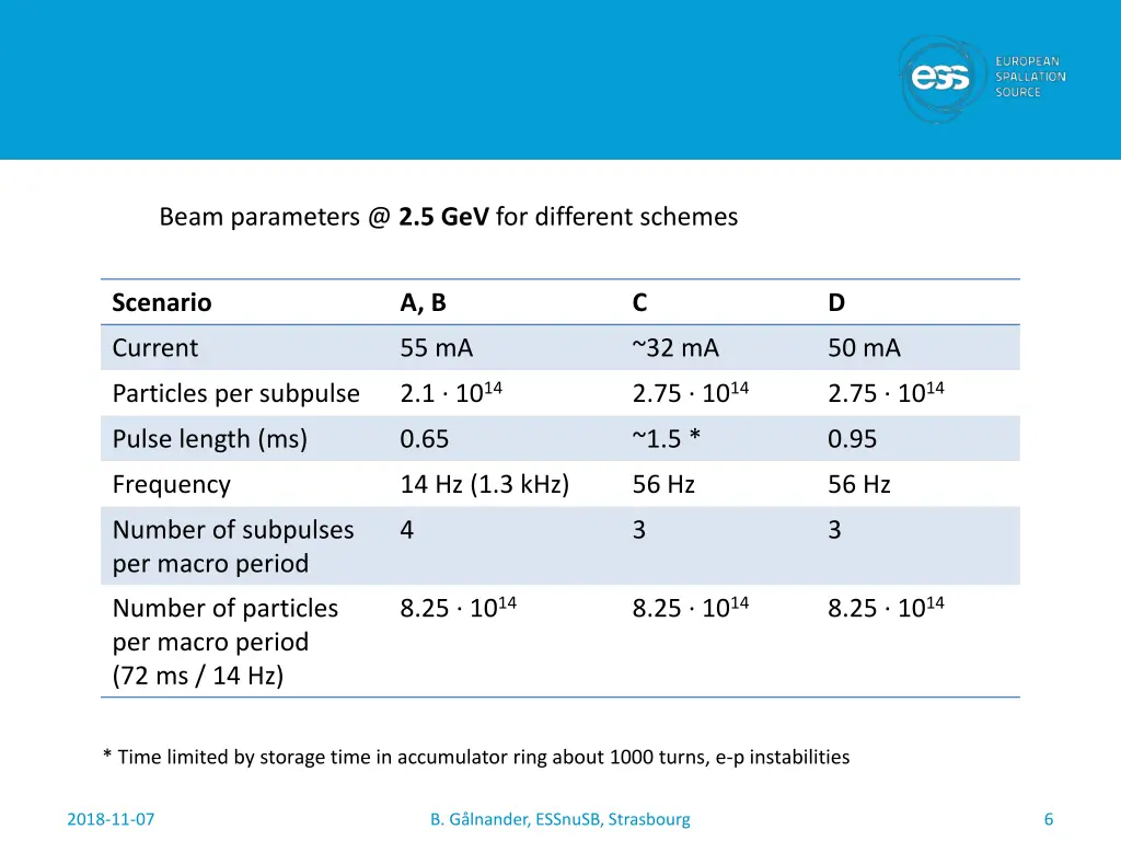 beam parameters @ 2 5 gev for different schemes