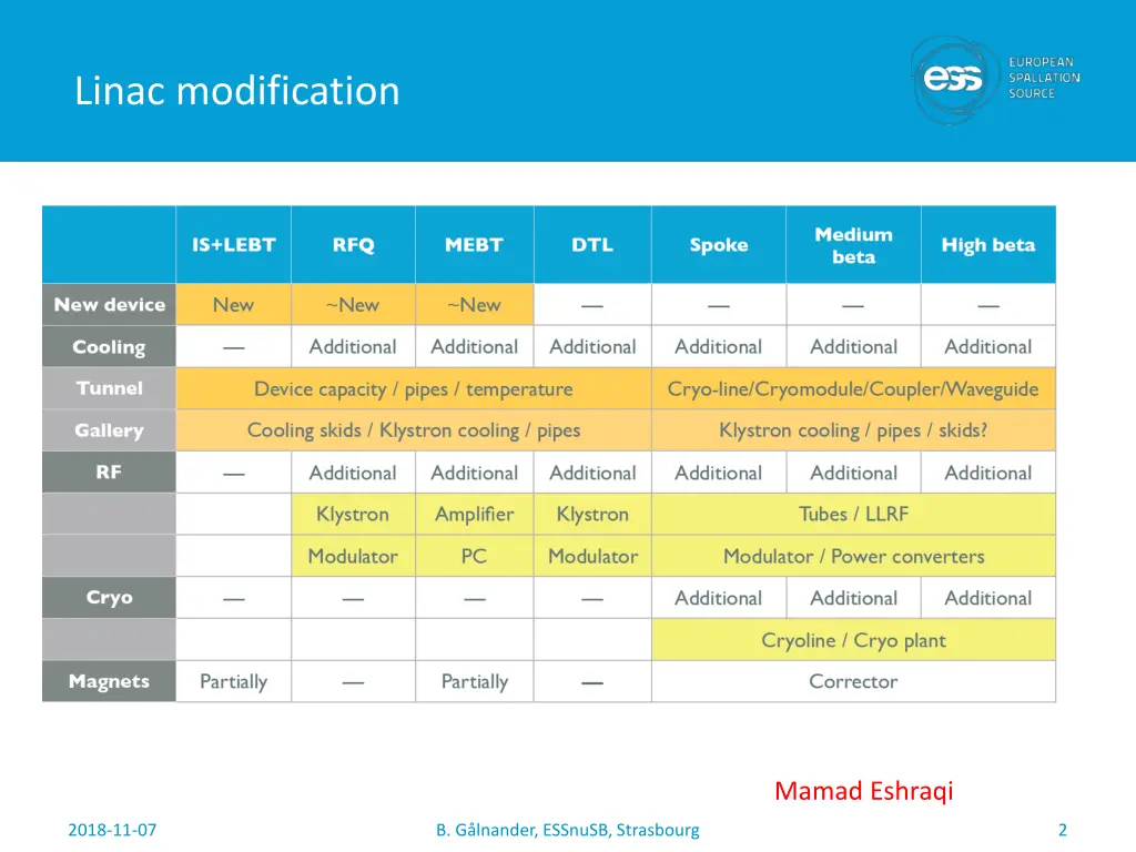 linac modification