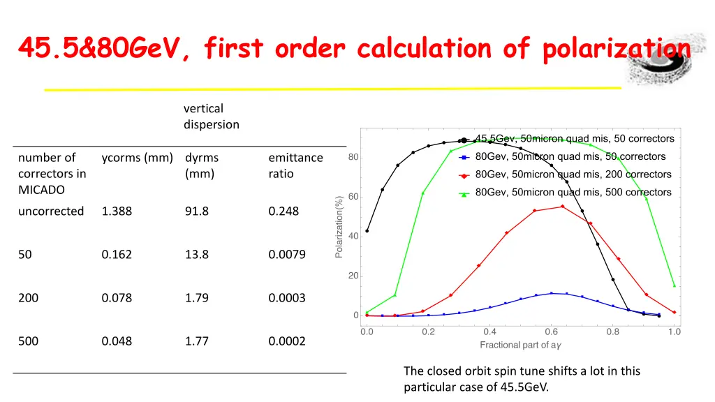 45 5 80gev first order calculation of polarization