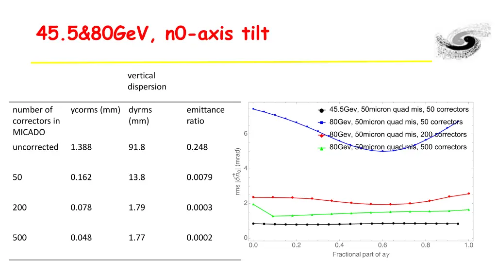 45 5 80gev n0 axis tilt