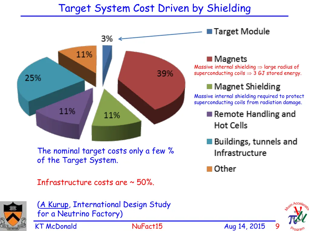 target system cost driven by shielding