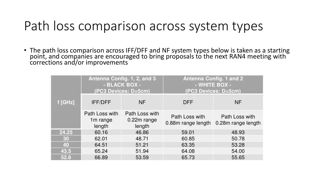 path loss comparison across system types