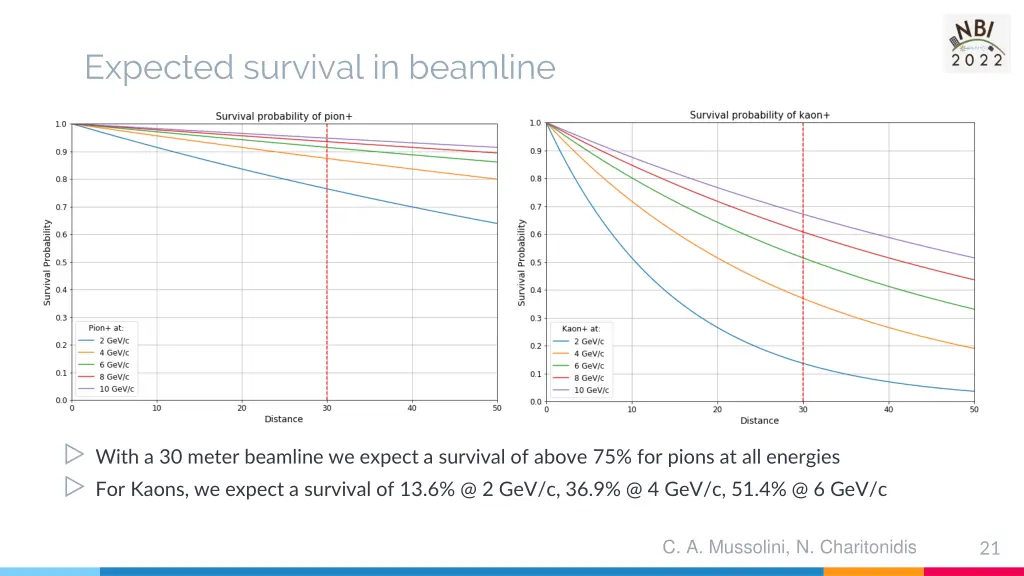 expected survival in beamline