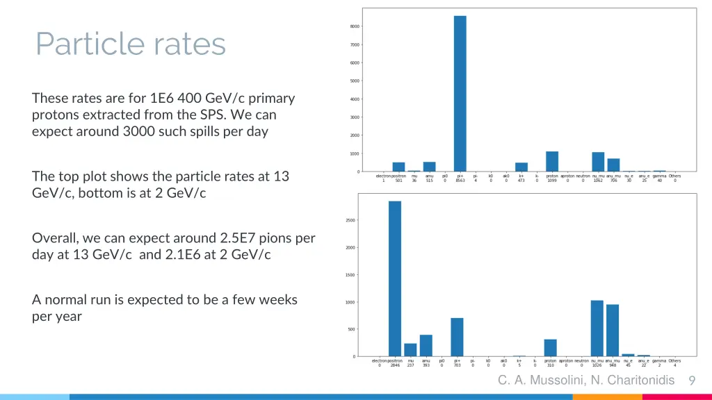 particle rates