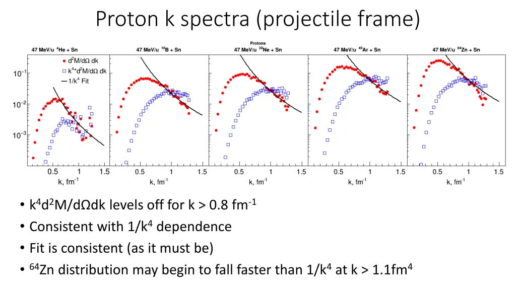 proton k spectra projectile frame