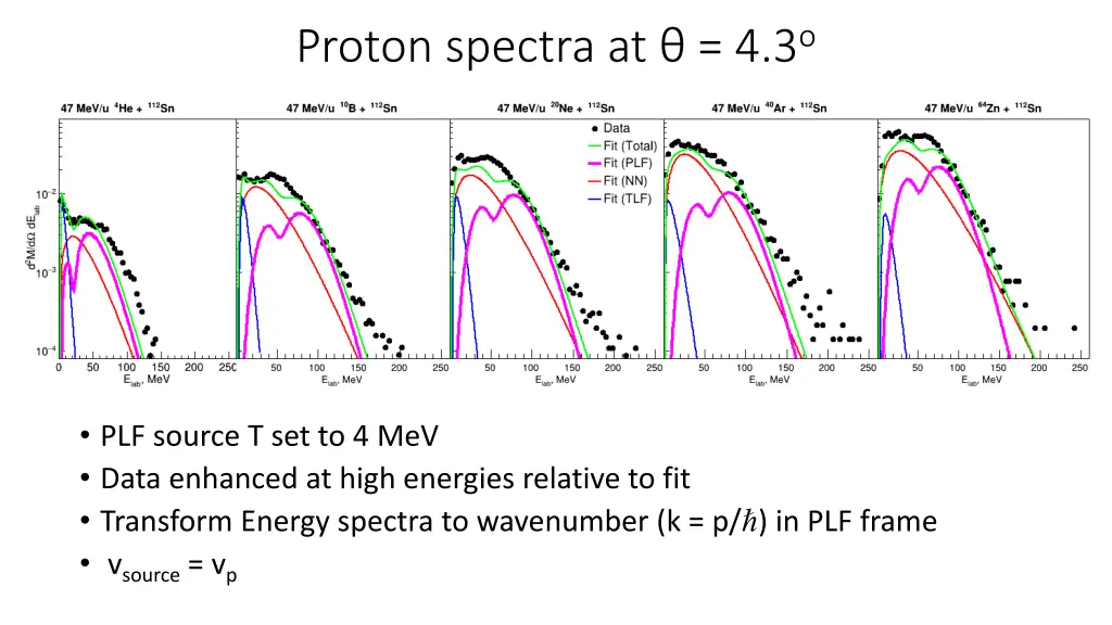 proton spectra at 4 3 o