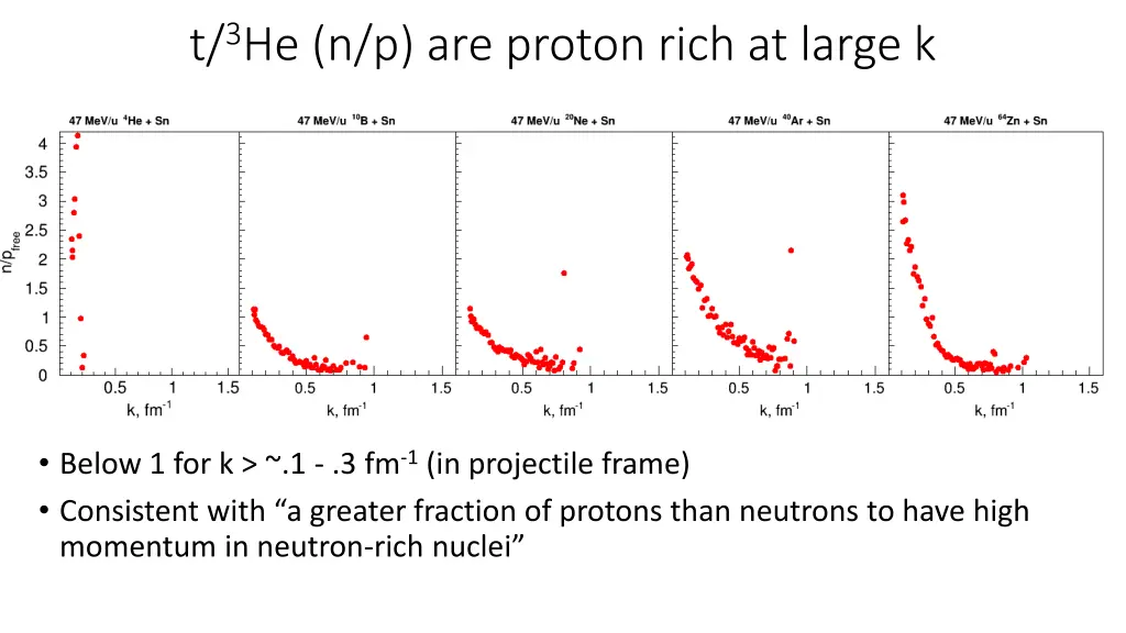 t 3 he n p are proton rich at large k