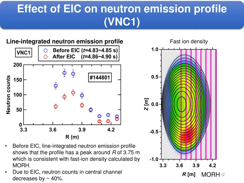 effect of eic on neutron emission profile vnc1