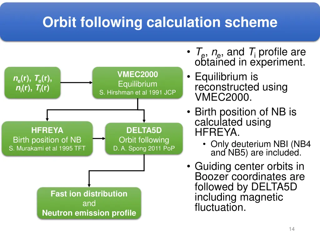 orbit following calculation scheme