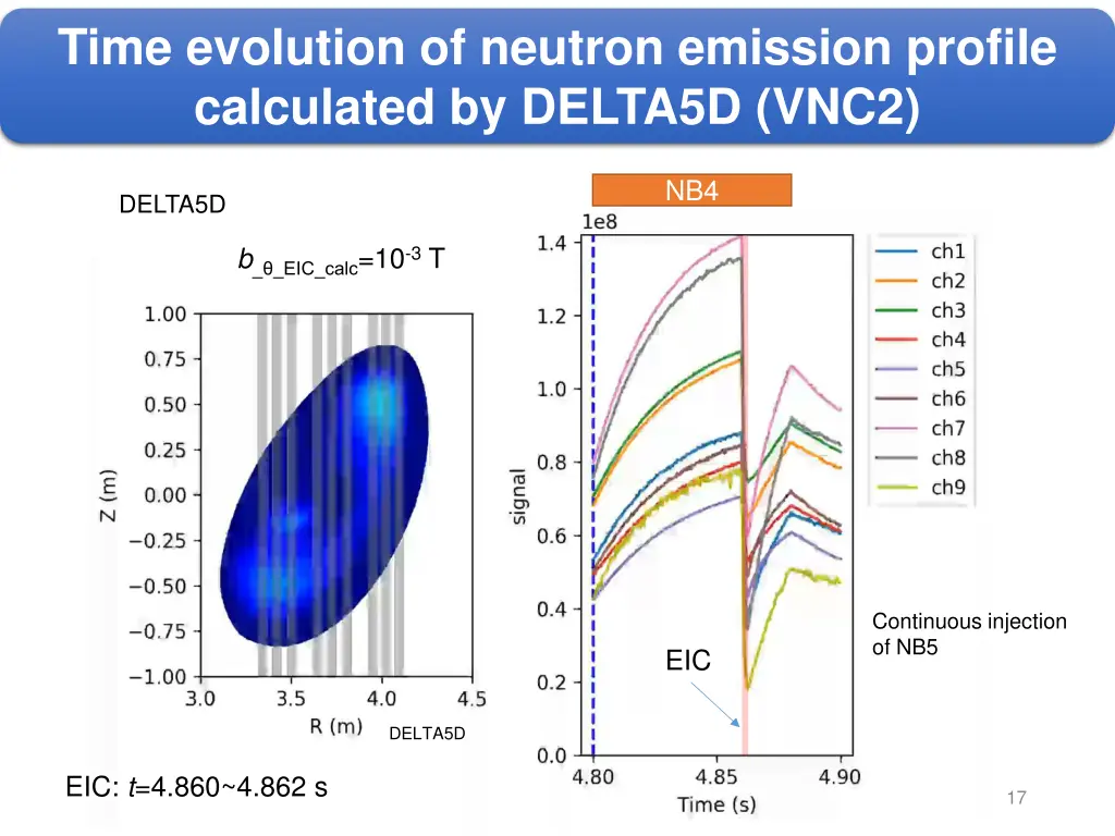 time evolution of neutron emission profile