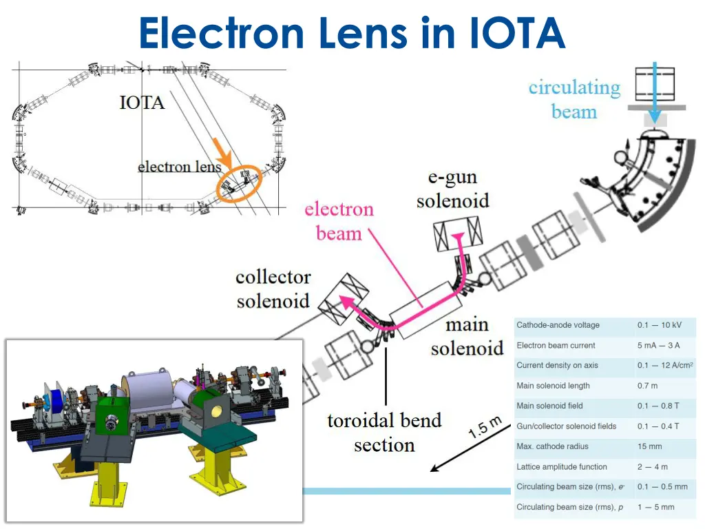 electron lens in iota