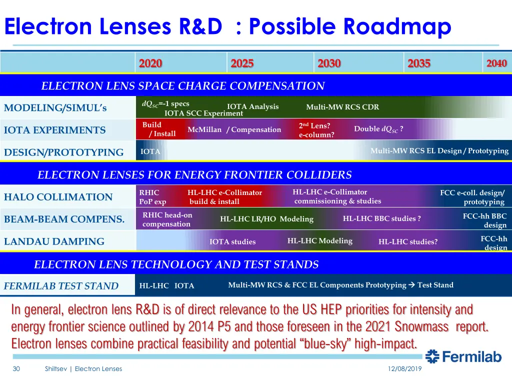 electron lenses r d possible roadmap