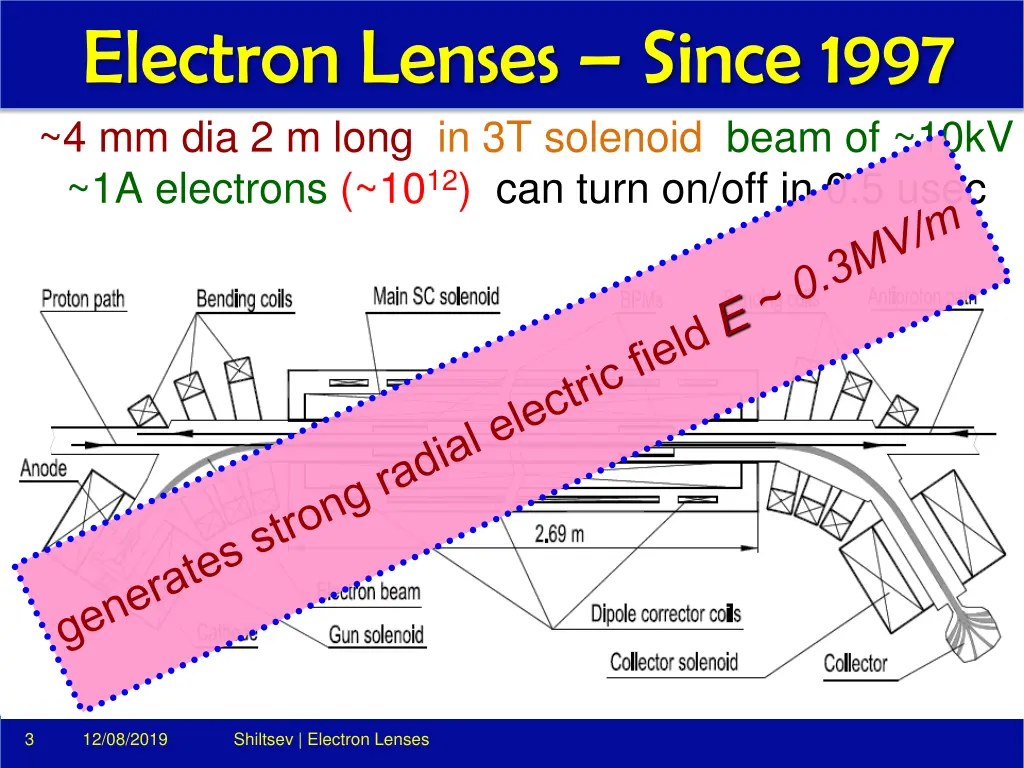 electron lenses since 1997 4 mm dia 2 m long