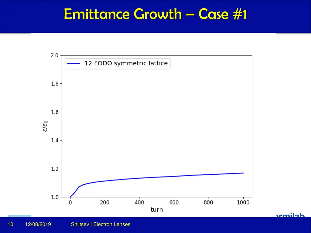 emittance growth case 1