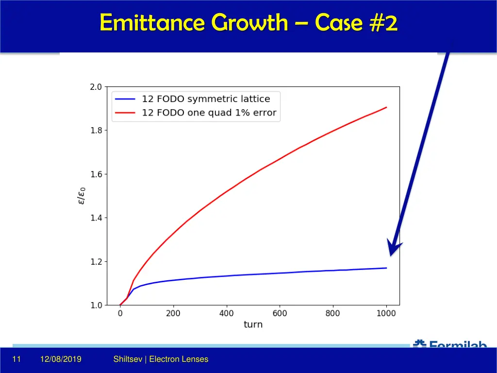 emittance growth case 2