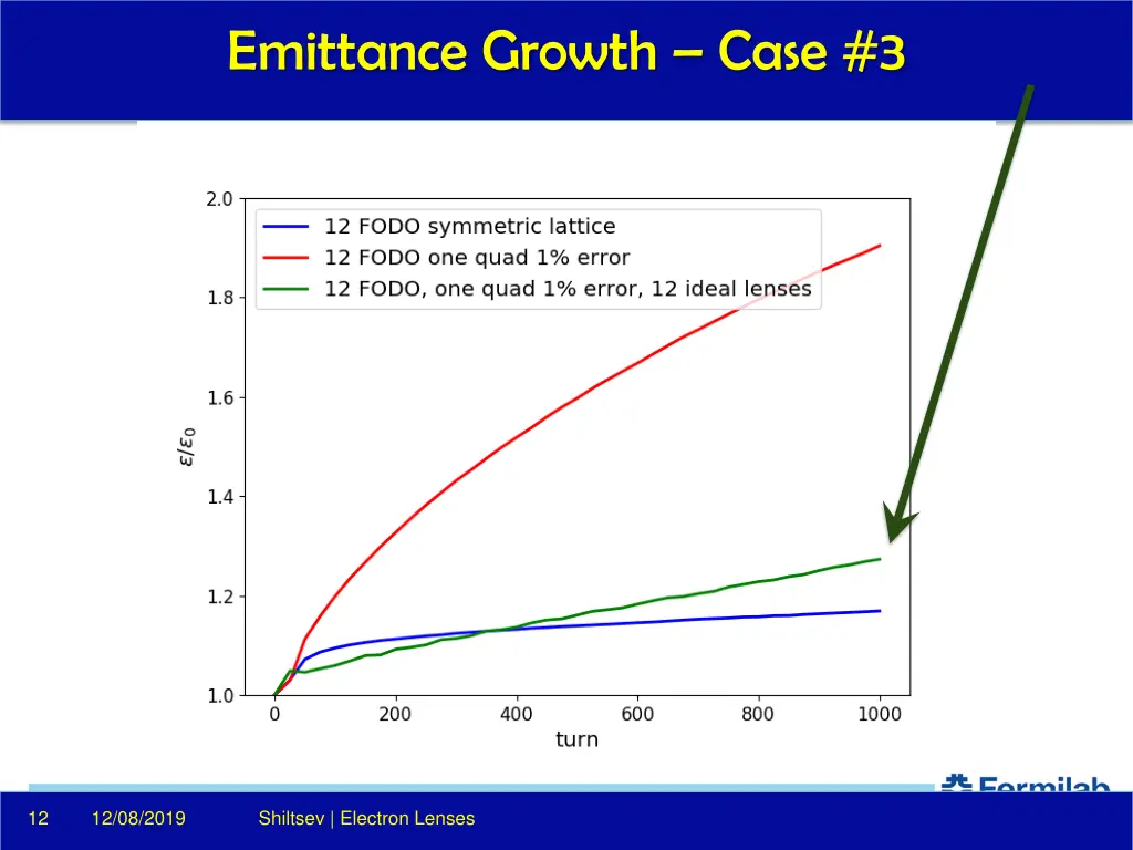 emittance growth case 3