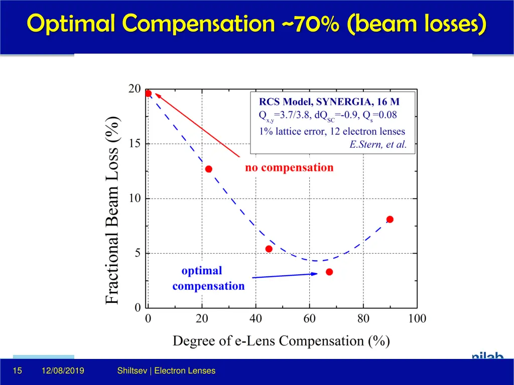 optimal compensation 70 beam losses