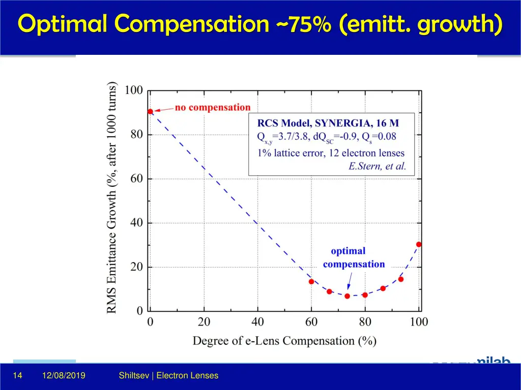 optimal compensation 75 emitt growth