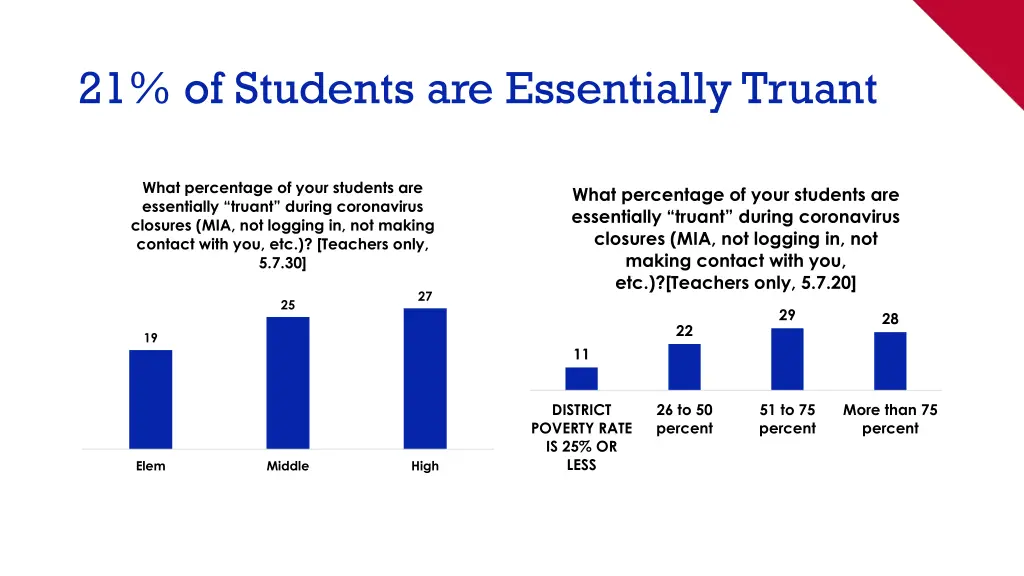 21 of students are essentially truant