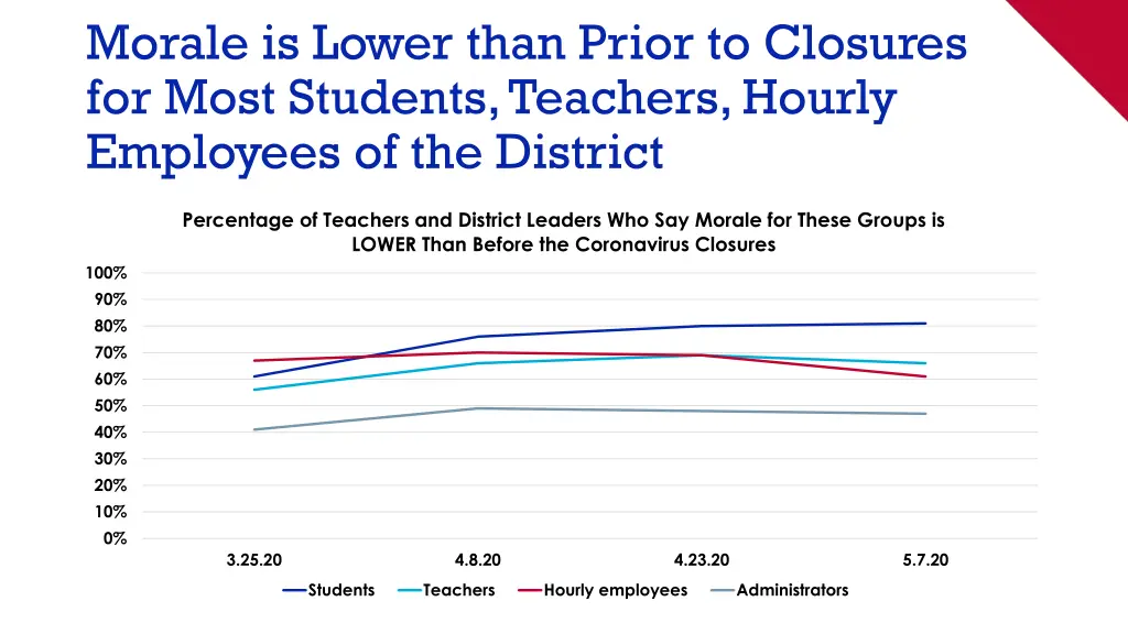 morale is lower than prior to closures for most