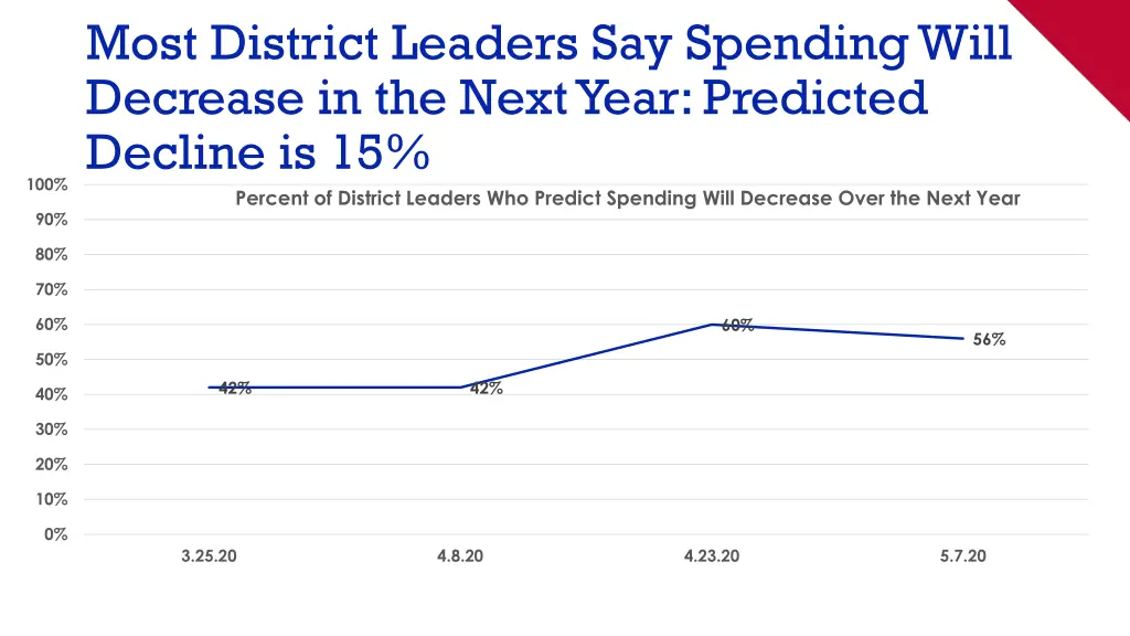 most district leaders say spending will decrease