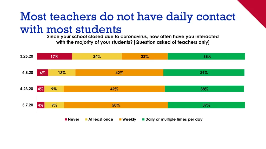 most teachers do not have daily contact with most