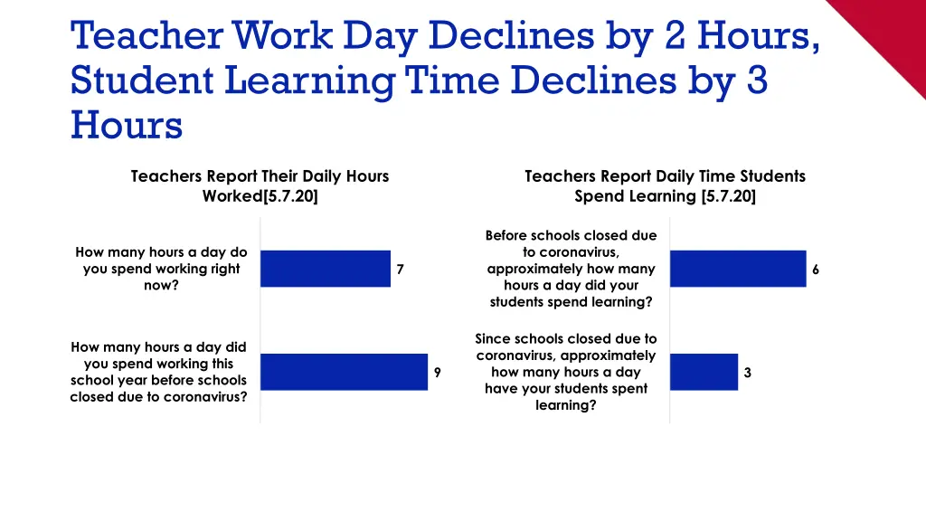 teacher work day declines by 2 hours student