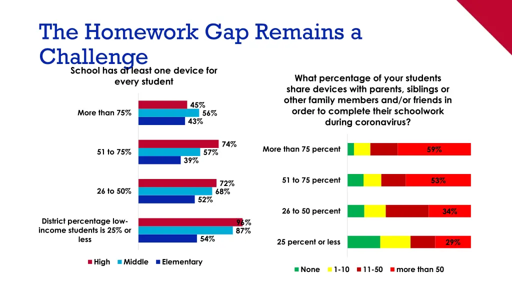 the homework gap remains a challenge school