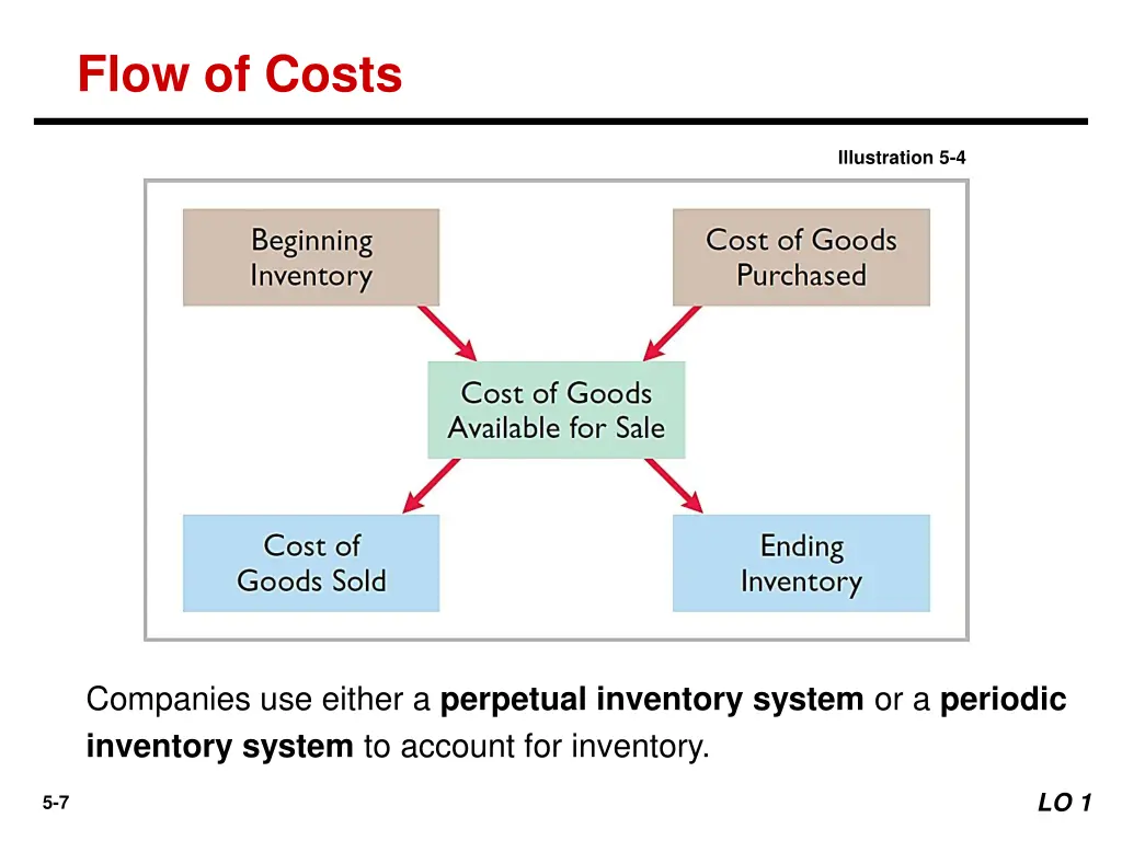 flow of costs