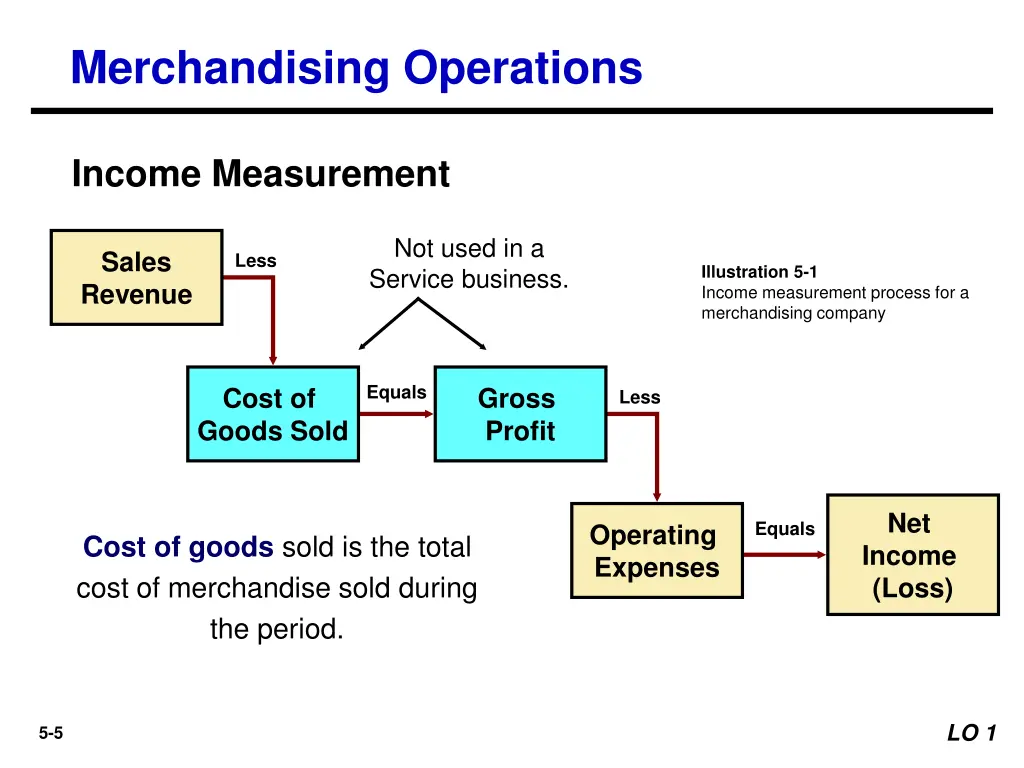 merchandising operations 1