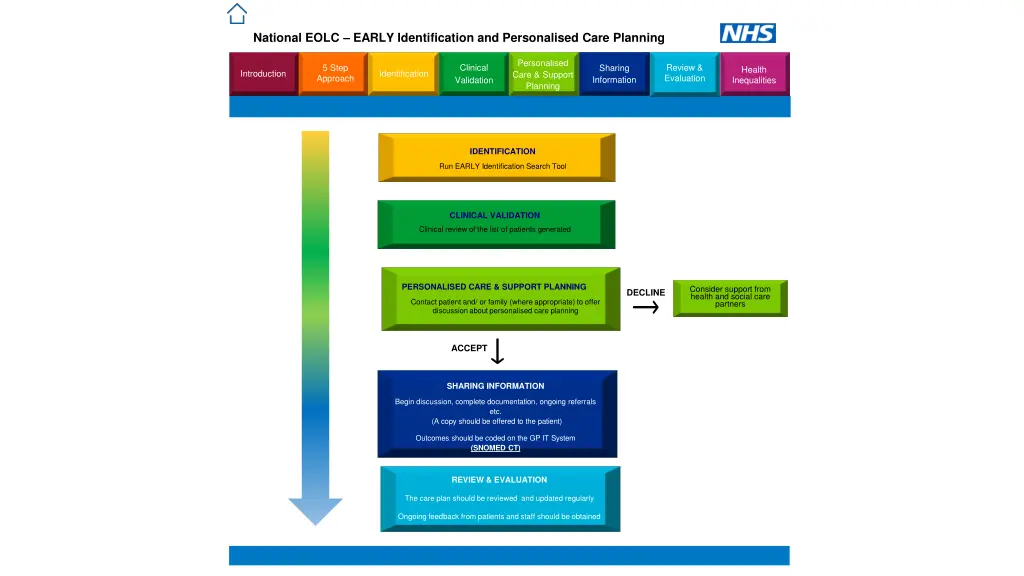 national eolc early identification