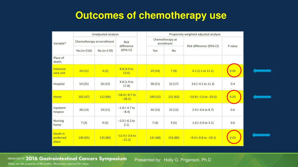 outcomes of chemotherapy use 1