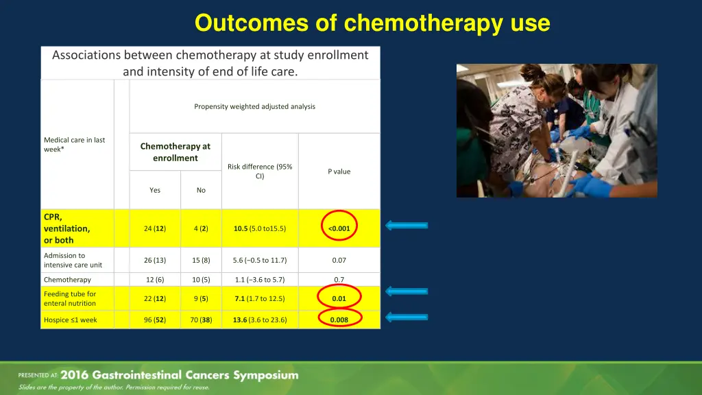 outcomes of chemotherapy use