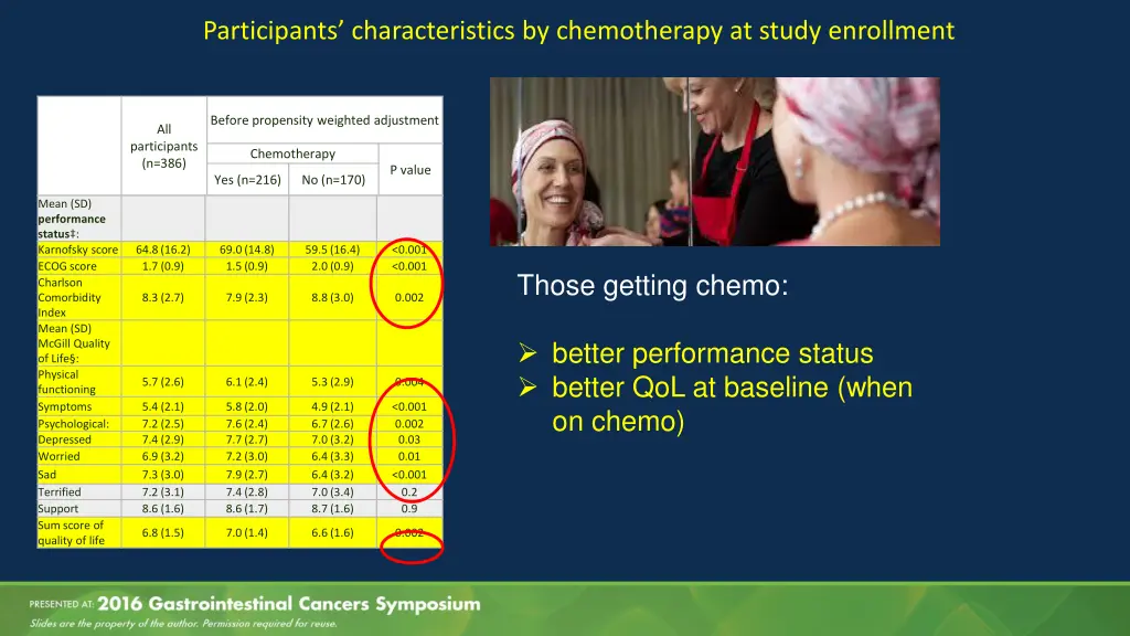 participants characteristics by chemotherapy 1