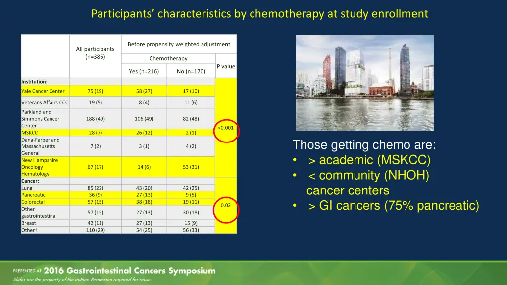 participants characteristics by chemotherapy 2