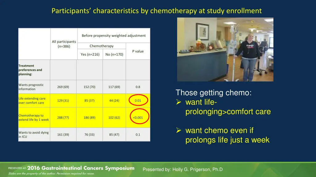 participants characteristics by chemotherapy 3