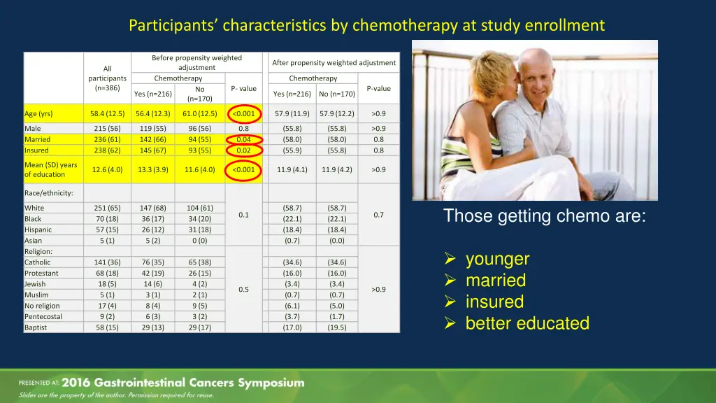 participants characteristics by chemotherapy