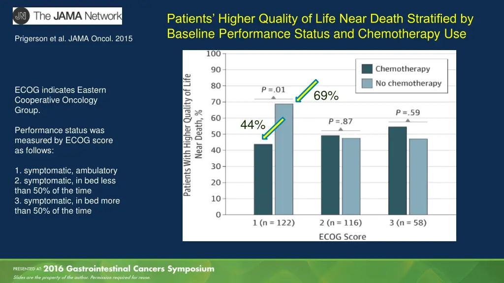 patients higher quality of life near death