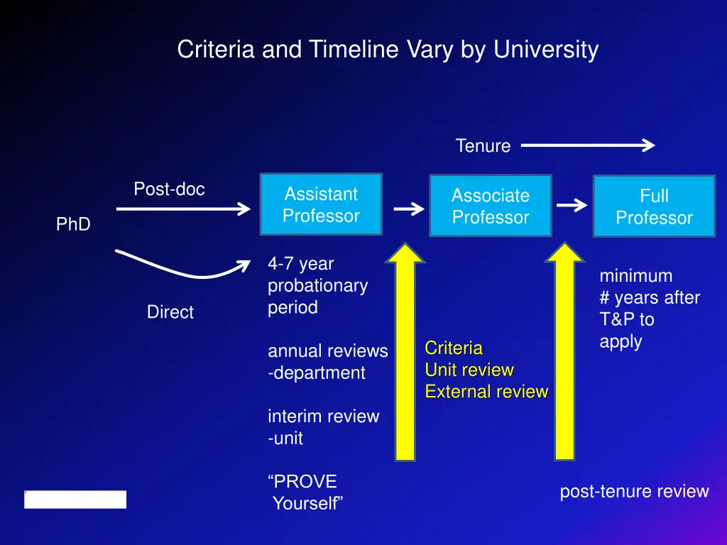 criteria and timeline vary by university