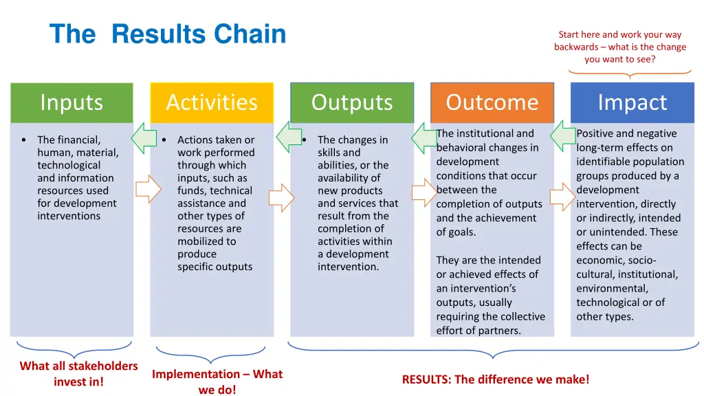 the results chain