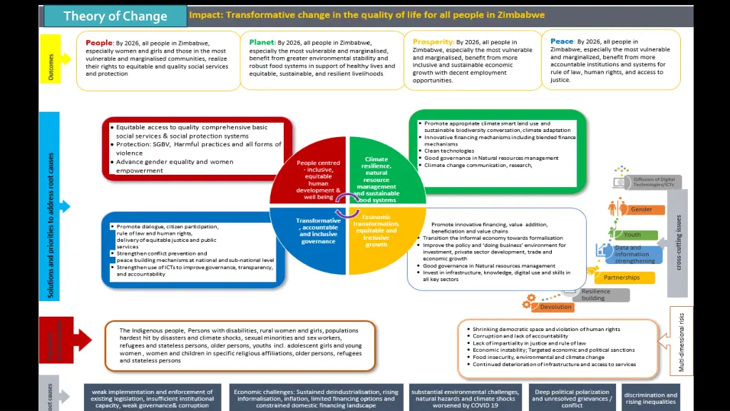 theory of change