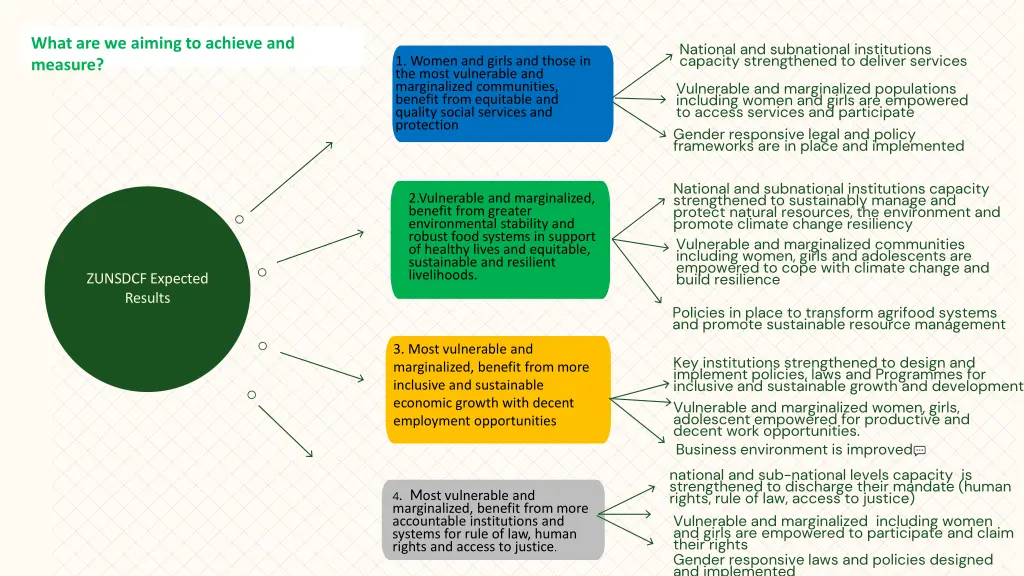 what are we aiming to achieve and measure