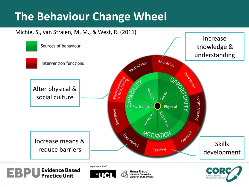 the behaviour change wheel