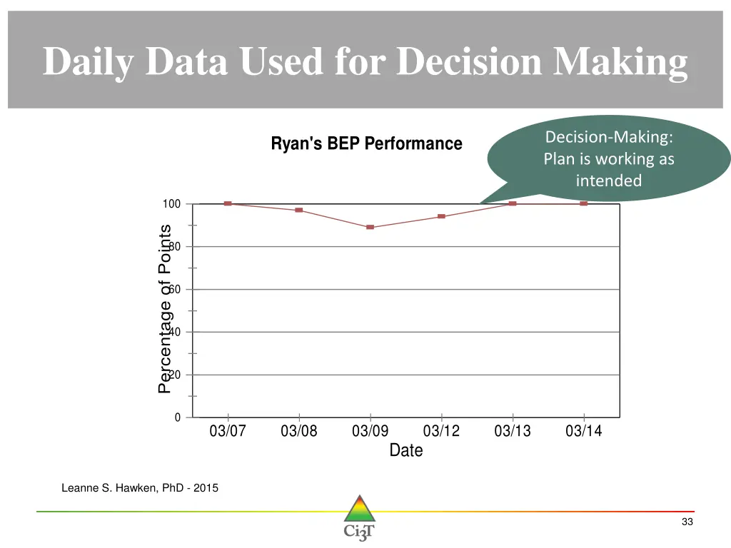 daily data used for decision making