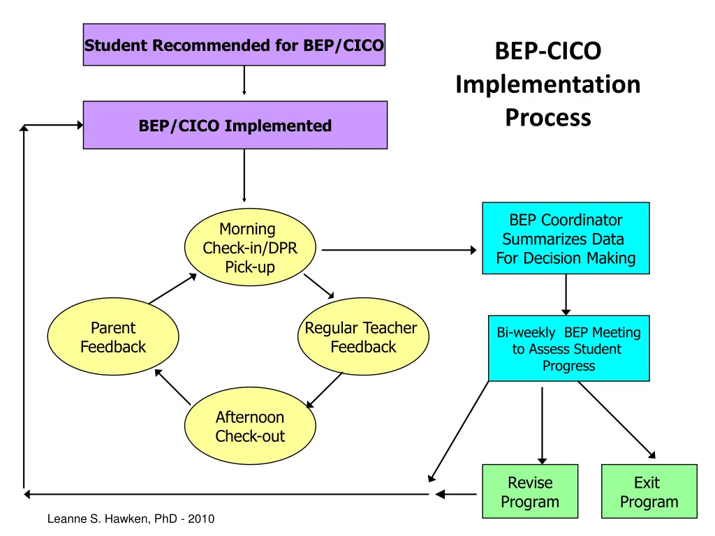 student recommended for bep cico