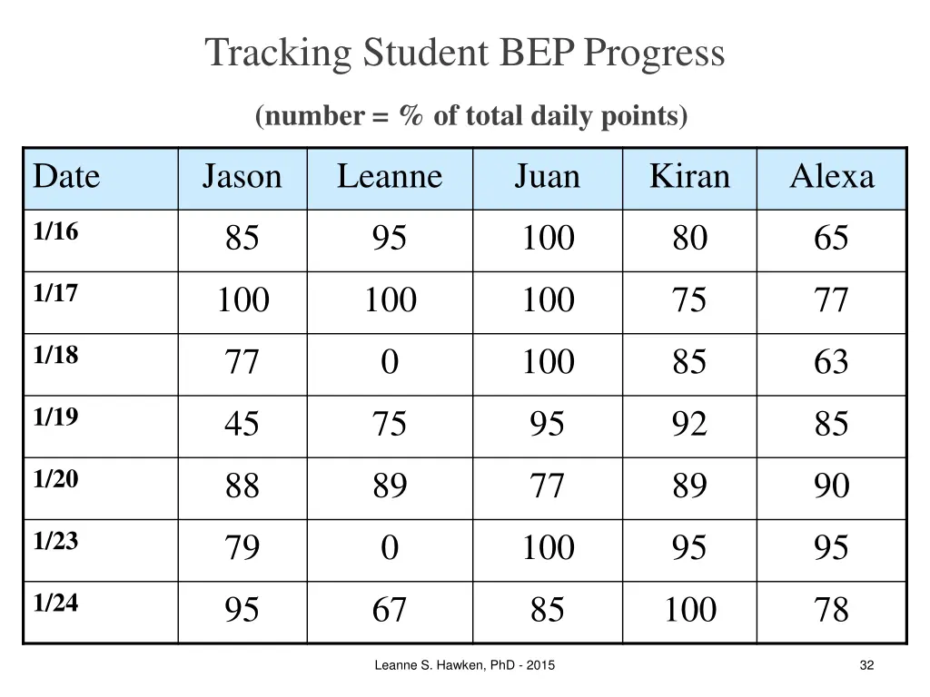 tracking student bep progress number of total