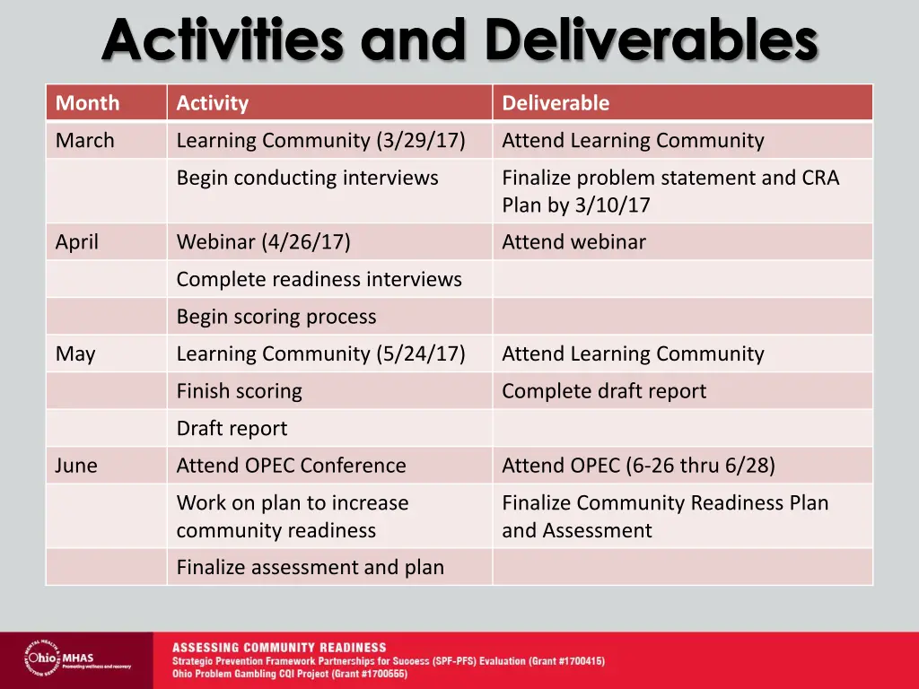 activities and deliverables