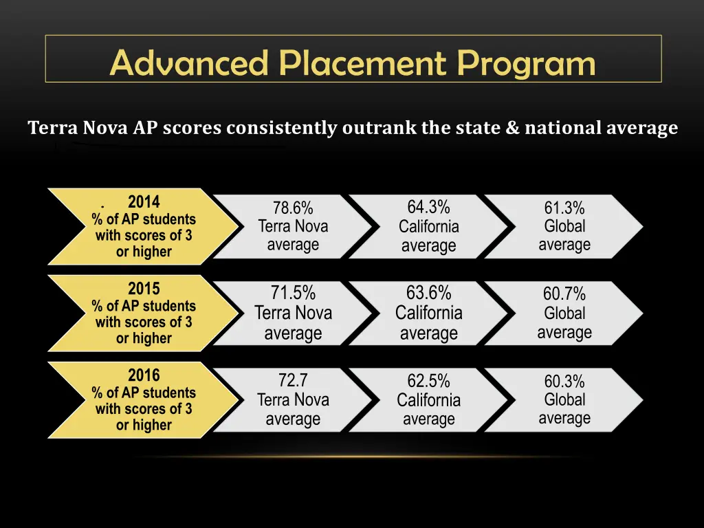 advanced placement program