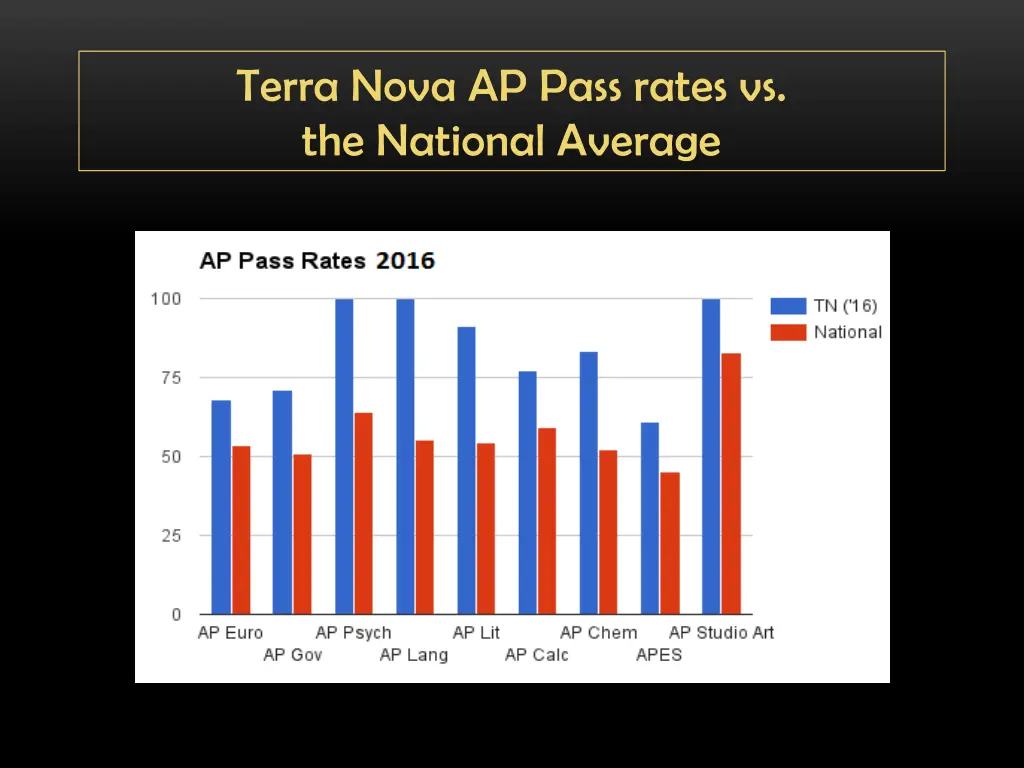 terra nova ap pass rates vs the national average